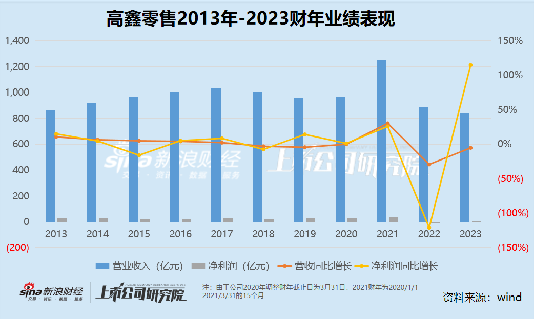 零售商超江湖|业绩倒退不如十年前 高鑫零售的M会员店还要“硬刚”山姆？