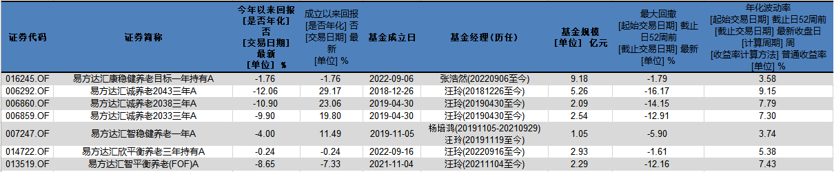 易方达汇诚养老2043今年以来亏损12% 最大回撤16%