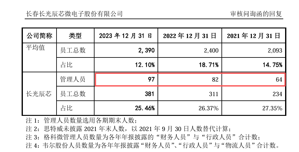 长光辰芯港股IPO：关联交易额与A股招股书出入较大 高度依赖海外代工厂毛利率承压