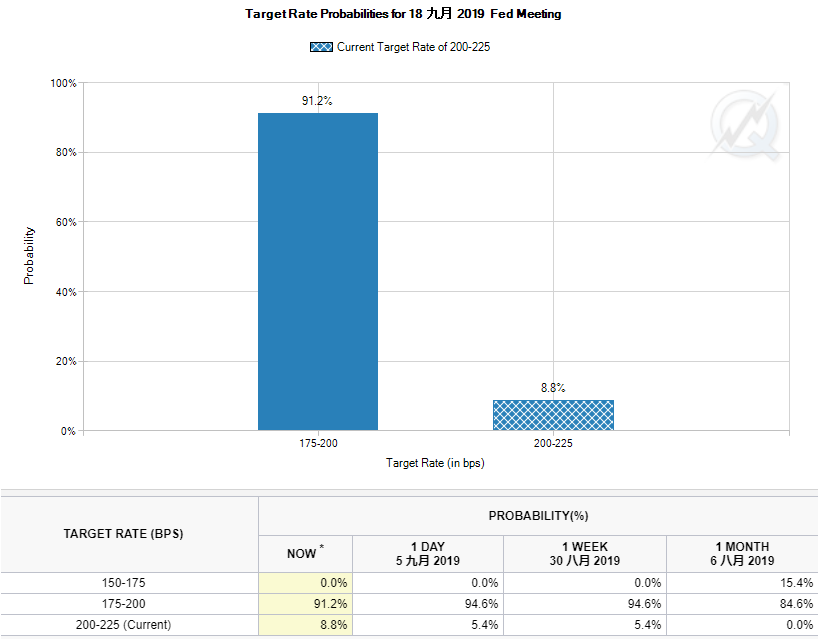 CME网站的FedWatch工具显示，截至北京时间9月7日10:40，市场对美联储今年9月将降息25点的概率较此前略有下降（来源：CME网站、新浪财经整理）