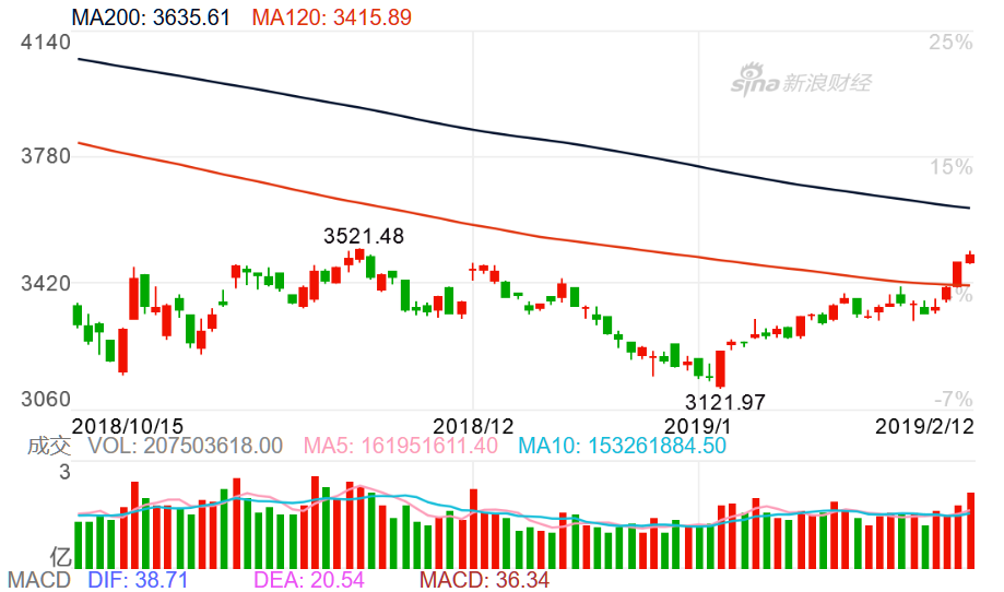 中证800指数（000906）放量站上120日均线（图片来源：新浪财经）