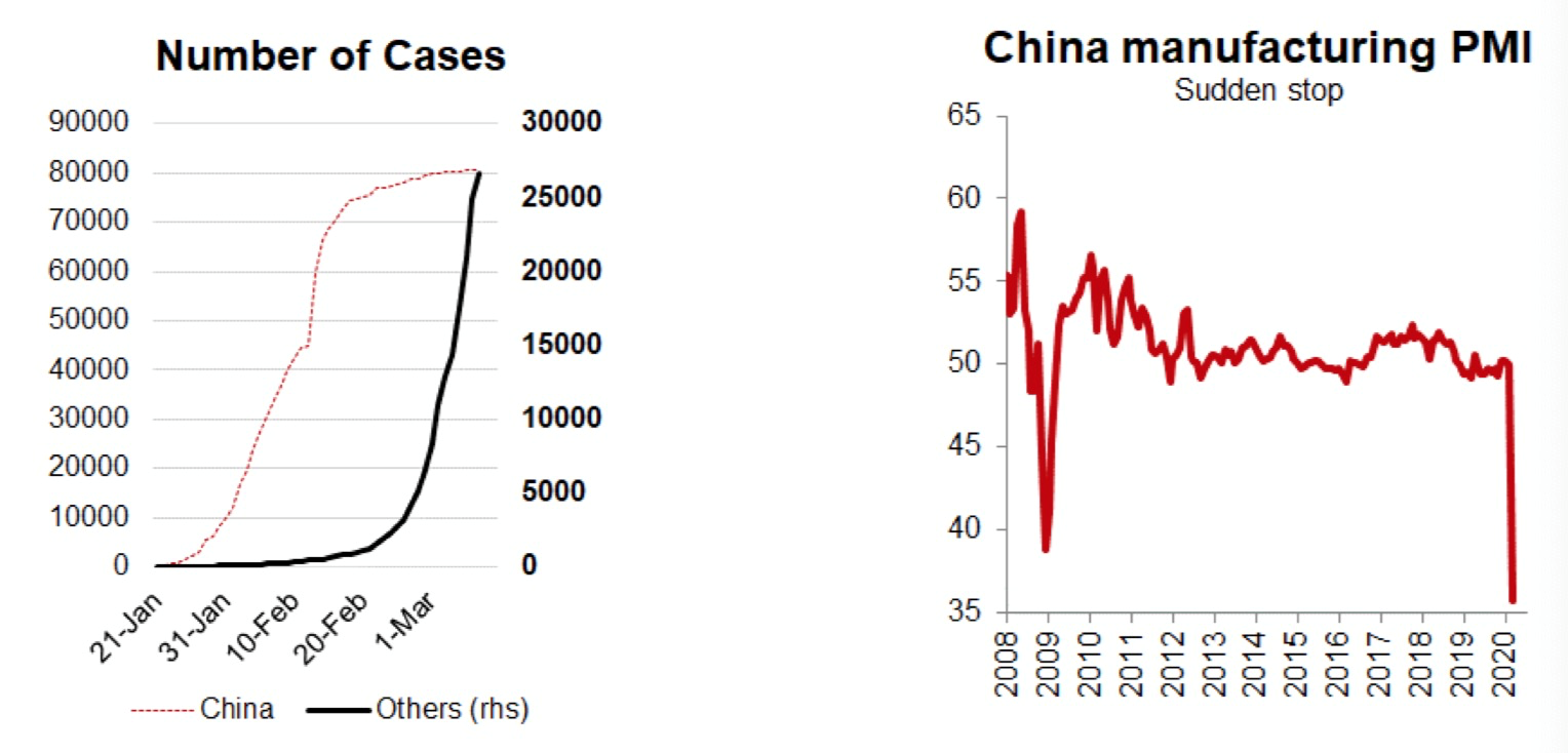 左：病例数量 右：中国制造业PMI 资料来源： GIAM宏观与市场研究，2020年3月