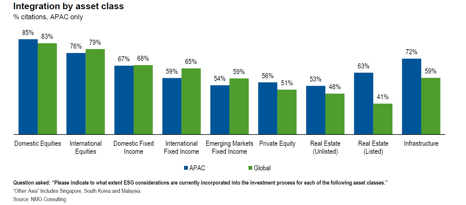 问题：“在下面的几个资产类型中，ESG是否已经被融入到投资的过程中，以及ESG融入程度如何？”（图片来源：富兰克林邓普顿投资）