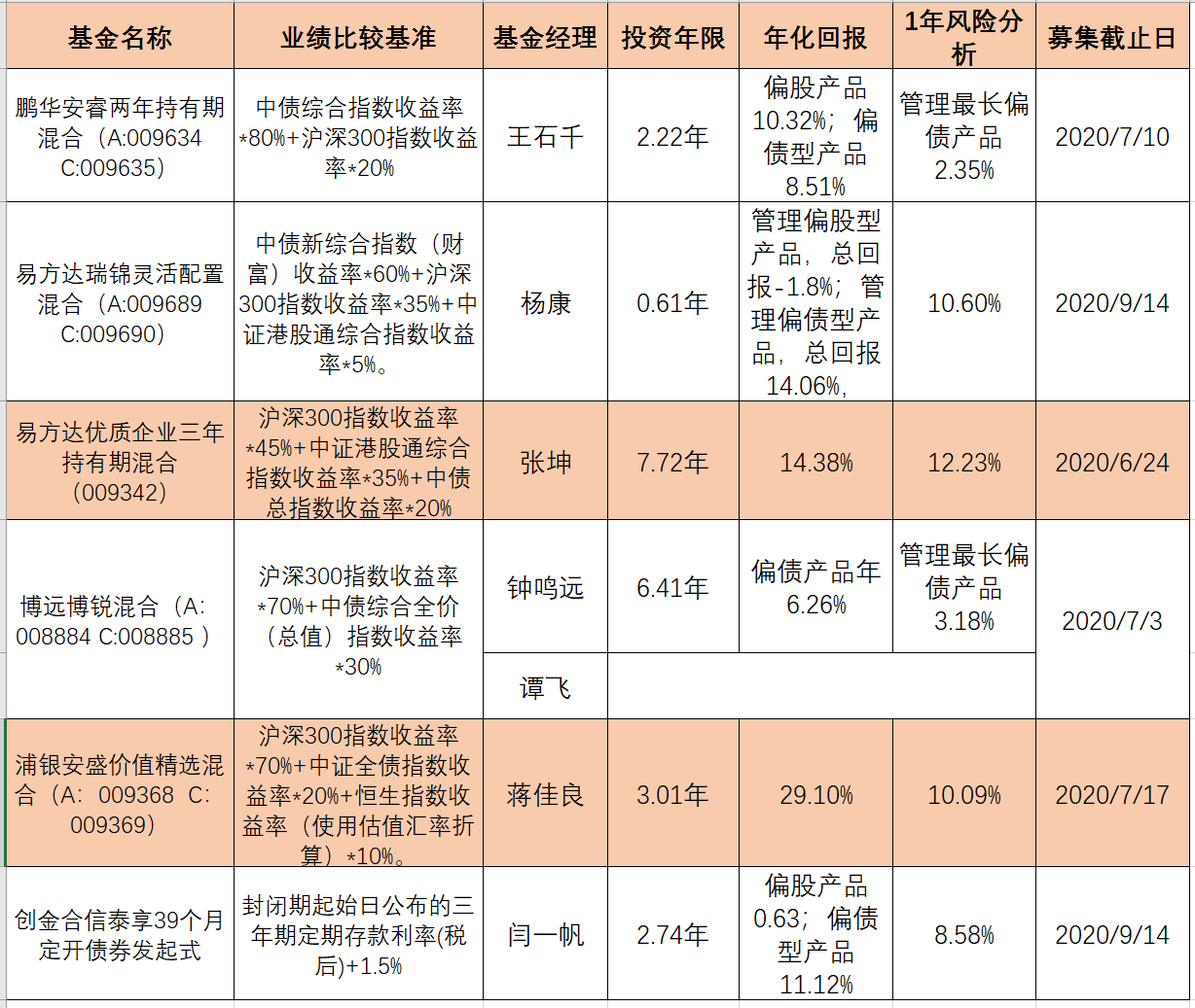 数据来源：wind 制表：新浪基金 鸡血石