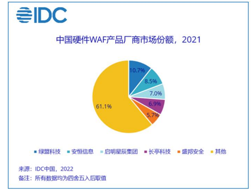 盛邦安全IPO：市占率低毛利率却逆势走强 个人卡收付款暴露内控薄弱