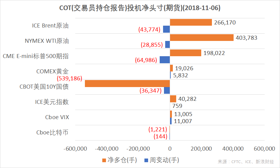 　　结合CFTC、ICE的交易员持仓报告（COT），截至11月6日，ICE美元指数、COMEX黄金、Cboe VIX指数期货投机净多仓增加；NYMEX WTI原油、ICE Brent原油、CME E-mini标普500指数期货净多仓减少；Cboe比特币、CBOT美国10Y国债期货净空仓增加（图片来源：CFTC、ICE、新浪财经）