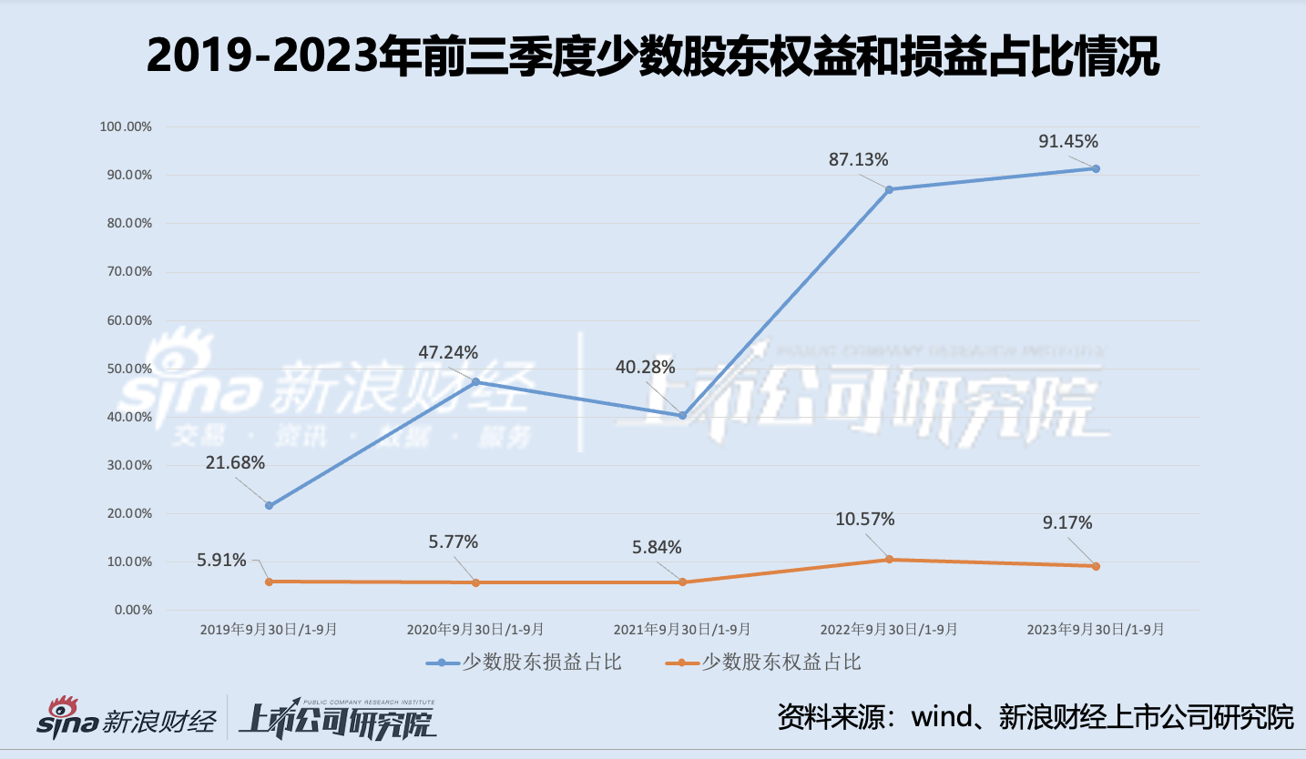 光明地产前三季度收入利润均下滑 少数股东权益占比约10%却分走超90%利润？