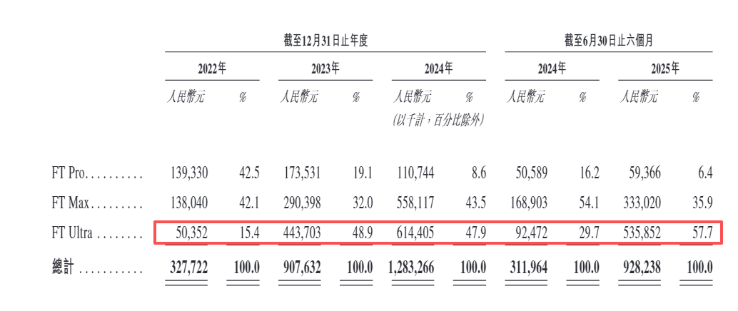 福瑞泰克港股IPO：原材料成本占总收入的八成以上 与吉利深度绑定但L4进展显著掉队 是否可能沦为“弃子”？