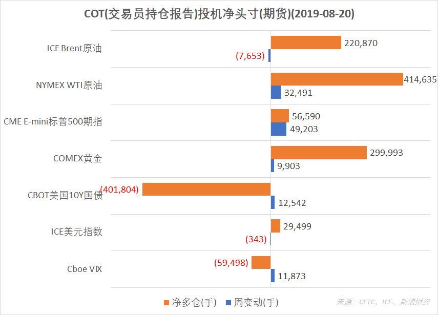 　　结合CFTC、ICE的交易员持仓报告（COT），截至8月20日，CME E-mini标普500指数、COMEX黄金NYMEX WTI原油期货投机净多仓增加；ICE Brent原油、ICE美元指数期货投机净多仓减少；CBOT美国10Y国债、Cboe VIX指数期货净空仓减少。（图片来源：CFTC、ICE、新浪财经）