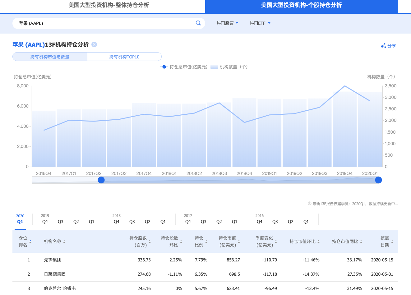 通过新浪财经13F数据栏目了解机构对AAPL的持仓情况（图片来源：新浪财经）