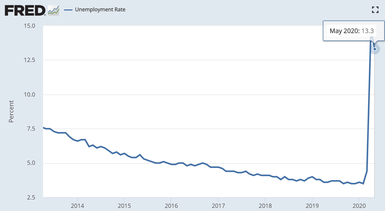　　据美国劳动统计局（BLS）公布的5月非农就业报告（NFP）显示，当月美国失业率为13.3%，远低于预期的19.7%。（图片来源：FRED、新浪财经整理）