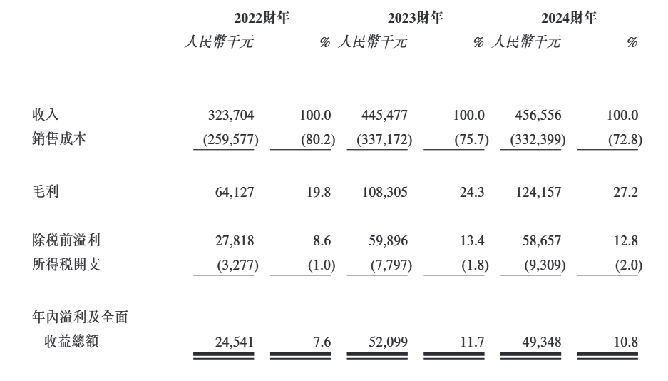 西普尼港股IPO：业绩高度依赖黄金市价 新增大客户疑为空壳公司 招股书信息披露存在瑕疵 (http://www.jingganghuifeng.com.cn/) 财经 第1张