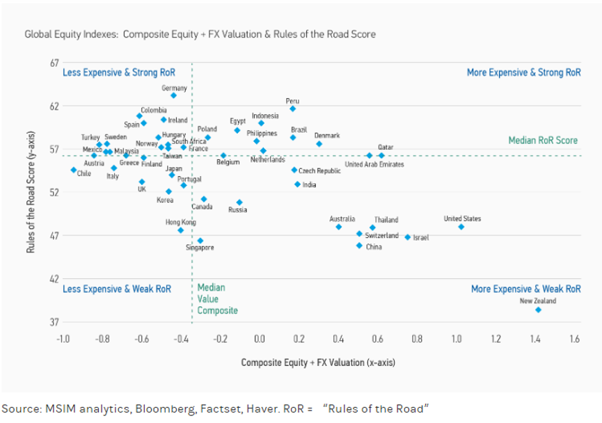 　　图6：我们利用 “Rules of the Road”国家框架来确定有吸引力的投资机会（图片来源：MSIM，彭博，FactSet，Haver）