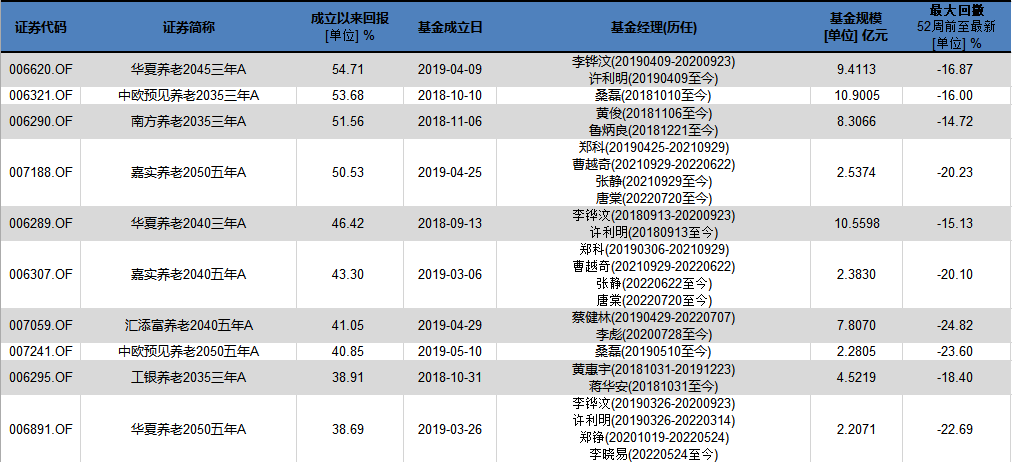 盘点129只个人养老金基金业绩 华夏中欧南方嘉实产品三年收益超50%