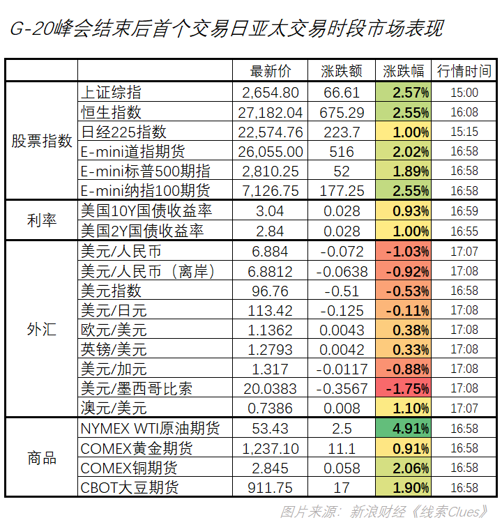 二十国集团（G-20）峰会结束后首个交易日亚太交易时段市场表现，“风险资产”全面回暖（图片来源：新浪财经）