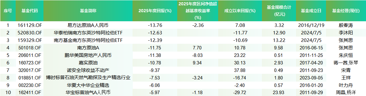 2025年度QDII表现靠前产品 统计区间：2025年1月1日至2025年12月31日