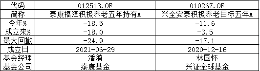 [个人养老金基金]低风险偏好者买哪个？首选招商和悦稳健养老！景顺长城稳健养老回撤17%难言稳健，收益最低