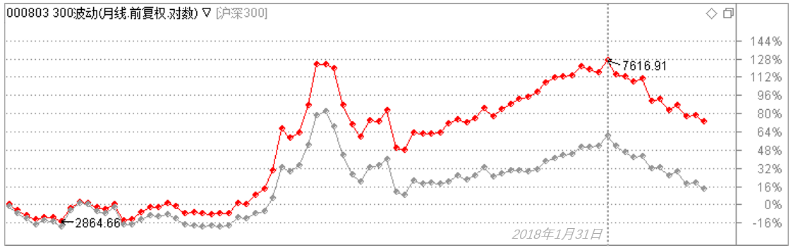 　　2012年5月以来300波动（000803)（红色）与沪深300（000300）月度收盘点位走势，数据截至2018年12月20日（来源：通达信、新浪财经整理）