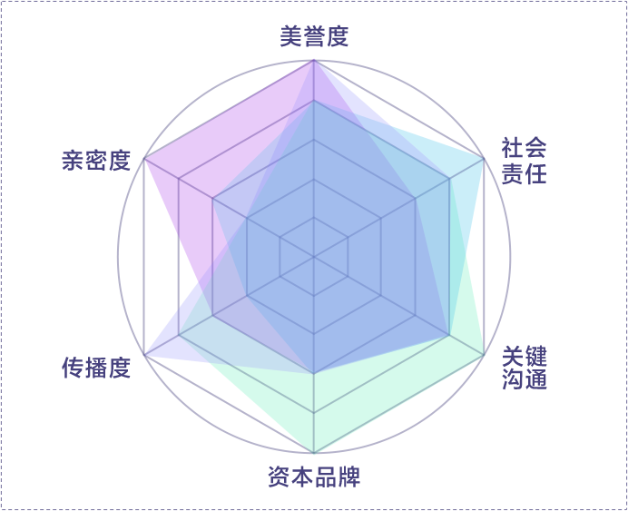 新浪财经品牌价值模型