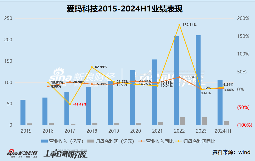爱玛科技暴雷:董事长被留置、多名高管减持、业绩增长放缓 股市大涨也拉不动爱玛股价? 第1张 爱玛科技暴雷:董事长被留置、多名高管减持、业绩增长放缓 股市大涨也拉不动爱玛股价? 第1张