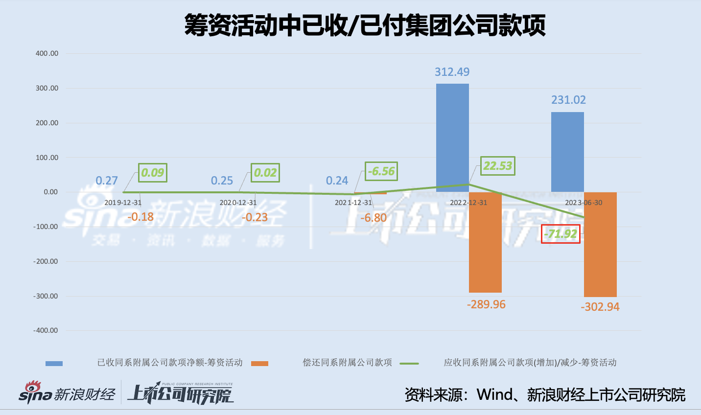 金地商置2023年盈利预计大幅缩水 现金流承压下流动性能支撑多久？