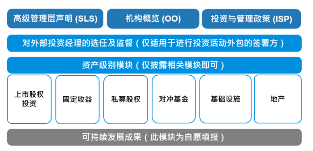 图1：新版PRI年报框架（数据来源：PRI，2021）