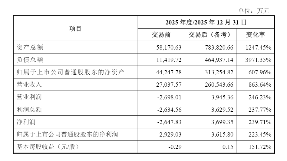图：本次交易对万隆光电的财务影响（资料来源：公司公告）