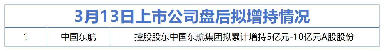 3月13日增减持汇总：中国东航拟增持，华锐精密等10股拟减持（表）