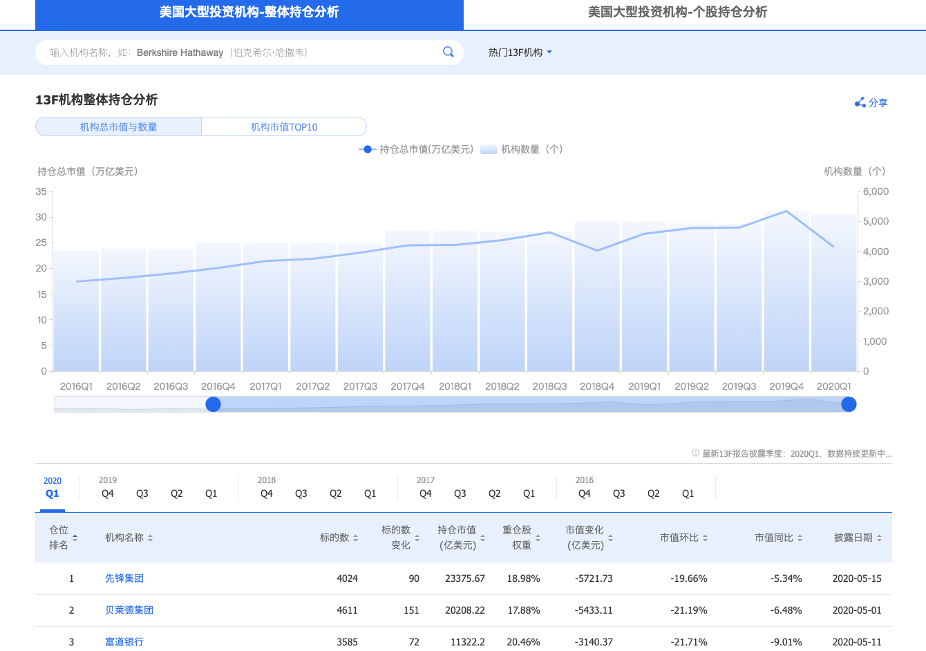 通过“大型投资机构-整体持仓分析”查看机构持仓整体状况（图片来源：新浪财经）