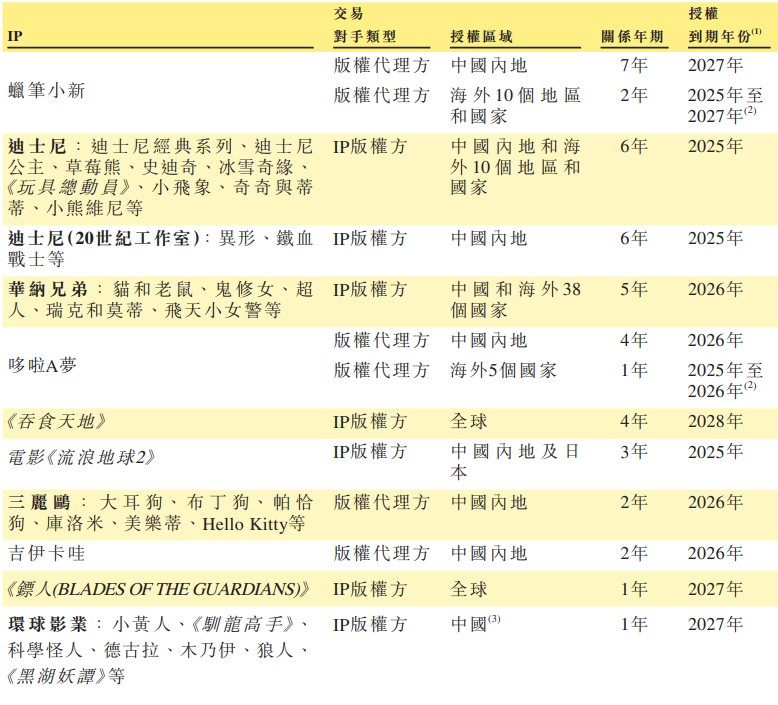 (来源:公司招股书)