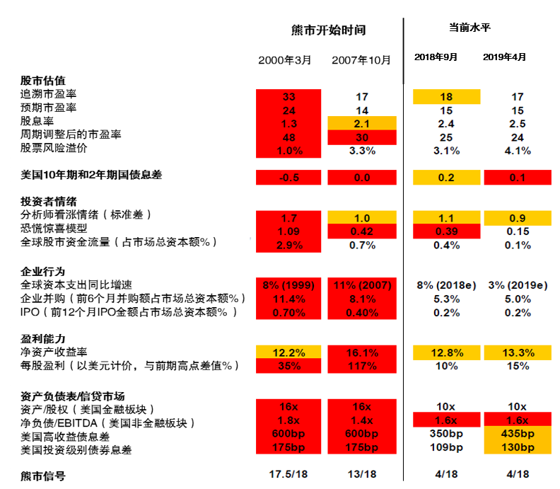 花旗熊市检查清单，数据截至2019年4月3日（图片来源：花旗银行）