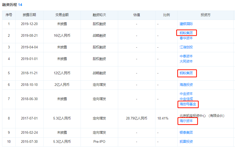 来源:天眼查,友宝在线部分融资历程