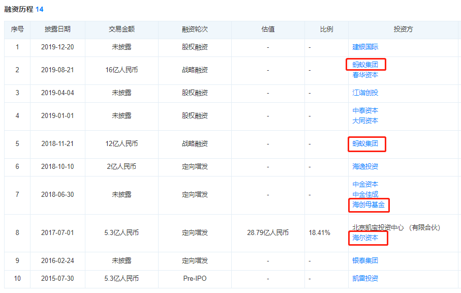 来源：天眼查，友宝在线部分融资历程