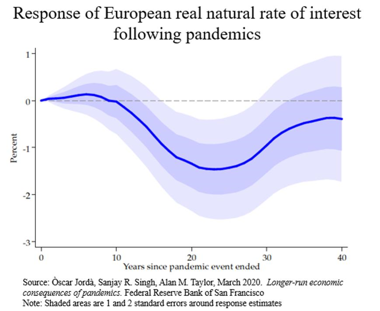 流行病过后的欧洲实际利率变动