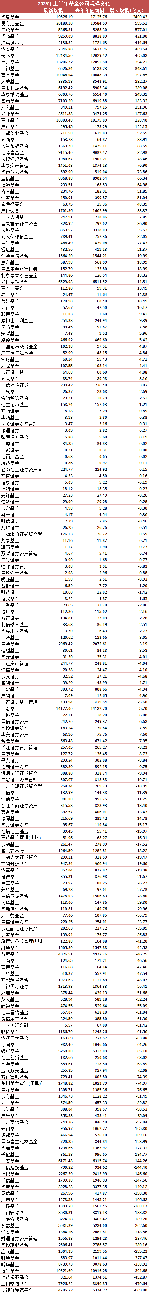基金公司规模半年考:华夏吸金2400亿 交银施罗德基金缩水669亿垫底 第3张 基金公司规模半年考:华夏吸金2400亿 交银施罗德基金缩水669亿垫底 第3张