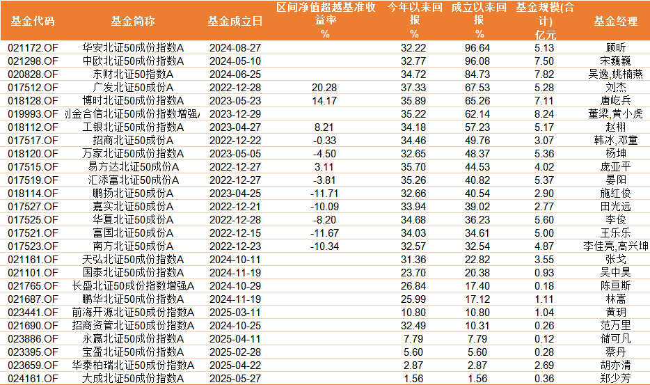 跟踪北证50指数基金产品表现 截止日期:2025年6月6日 数据来源:Wind