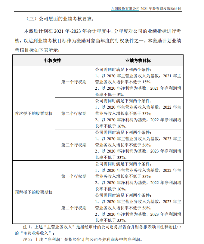 九阳股份《2021年股票期权激励计划》