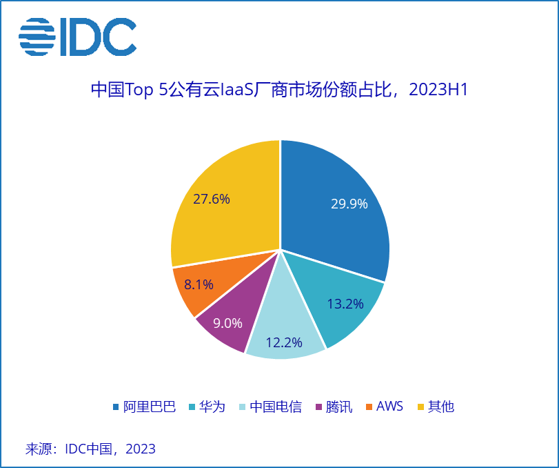 资料来源：IDC