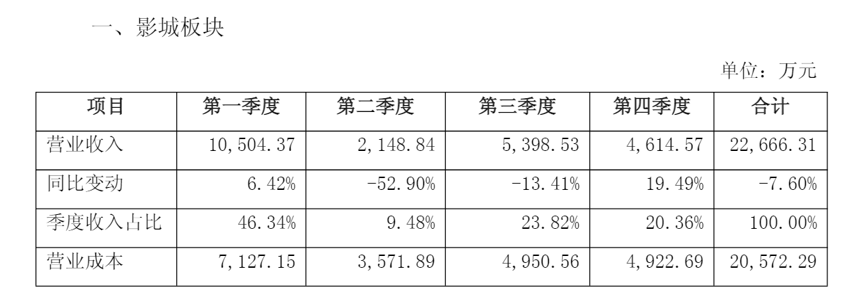 文投控股业绩预告营收“踩线”引发上交所火速问询 监管点名年审机构应“保持合理职业怀疑”