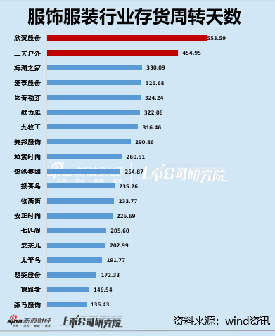 服饰年报|牧高笛存货占比高达54.21% 三夫户外、欣贺股份存货周转天数超400天 第4张 服饰年报|牧高笛存货占比高达54.21% 三夫户外、欣贺股份存货周转天数超400天 第4张