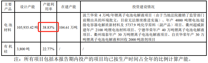 来源：江苏国泰2023年半年报