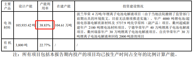 来源:江苏国泰2023年半年报