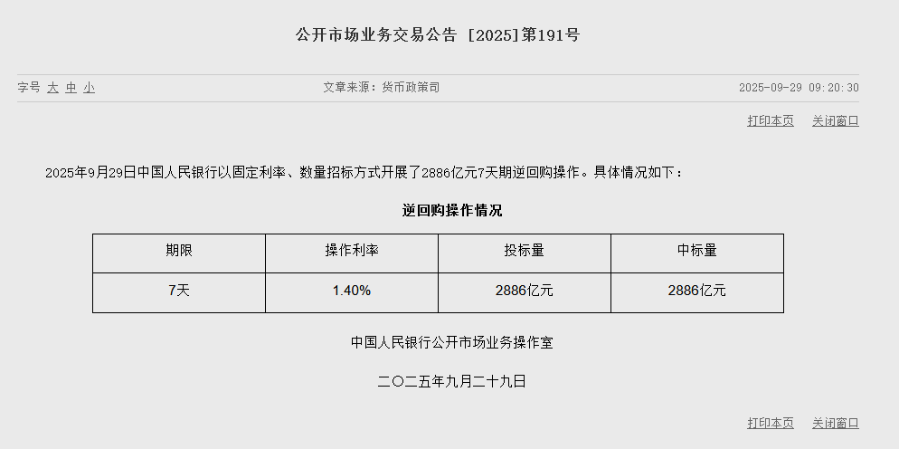 央行今日开展2886亿元7天期逆回购操作