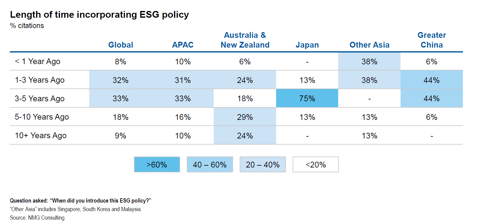 问题：“你们是在什么时候引入ESG政策的？”（图片来源：富兰克林邓普顿投资）