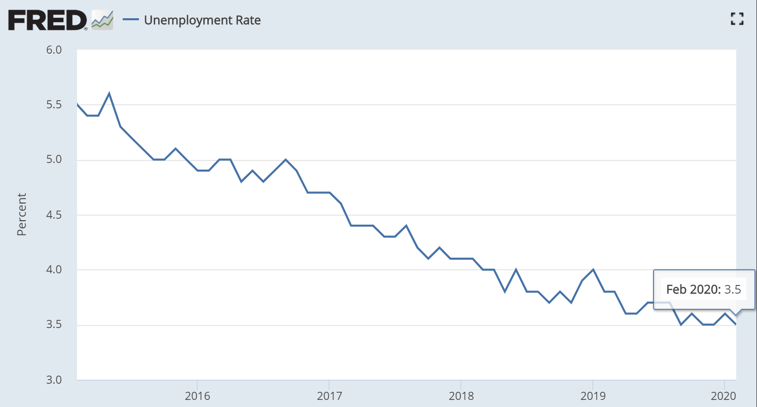 据美国劳动统计局（BLS）公布的2月非农就业报告（NFP）显示，当月美国失业率为3.5%，符合市场预期。（图片来源：Fred、新浪财经整理）