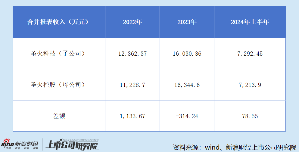 圣火科技与圣火控股收入对比