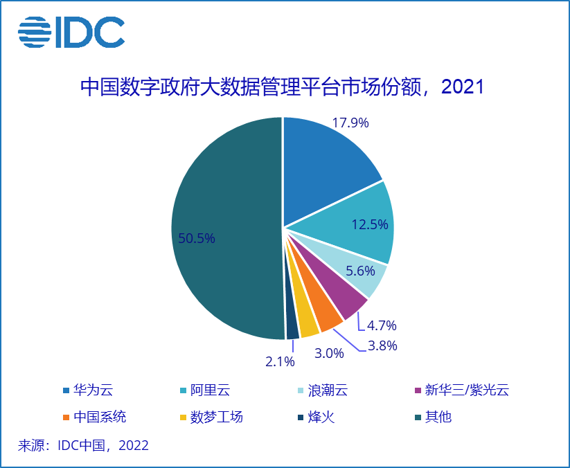 资料来源：IDC