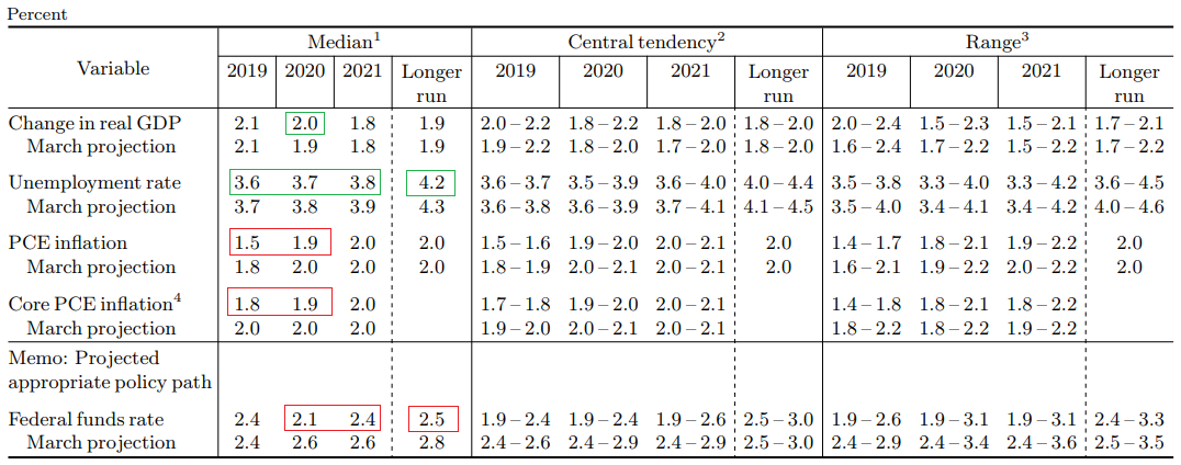 　　FOMC委員們對美國經濟及聯邦基金利率的預期。 綠色框中部分為預測中位值（median）上修的指標，紅色框中部分為預測中位值下修的指標。 （圖片來源：美聯儲、《線索Clues》整理）