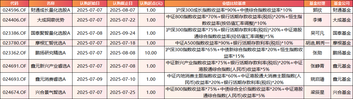 数据来源：Wind 基金公告 统计区间：2025年7月7日-2025年7月11日
