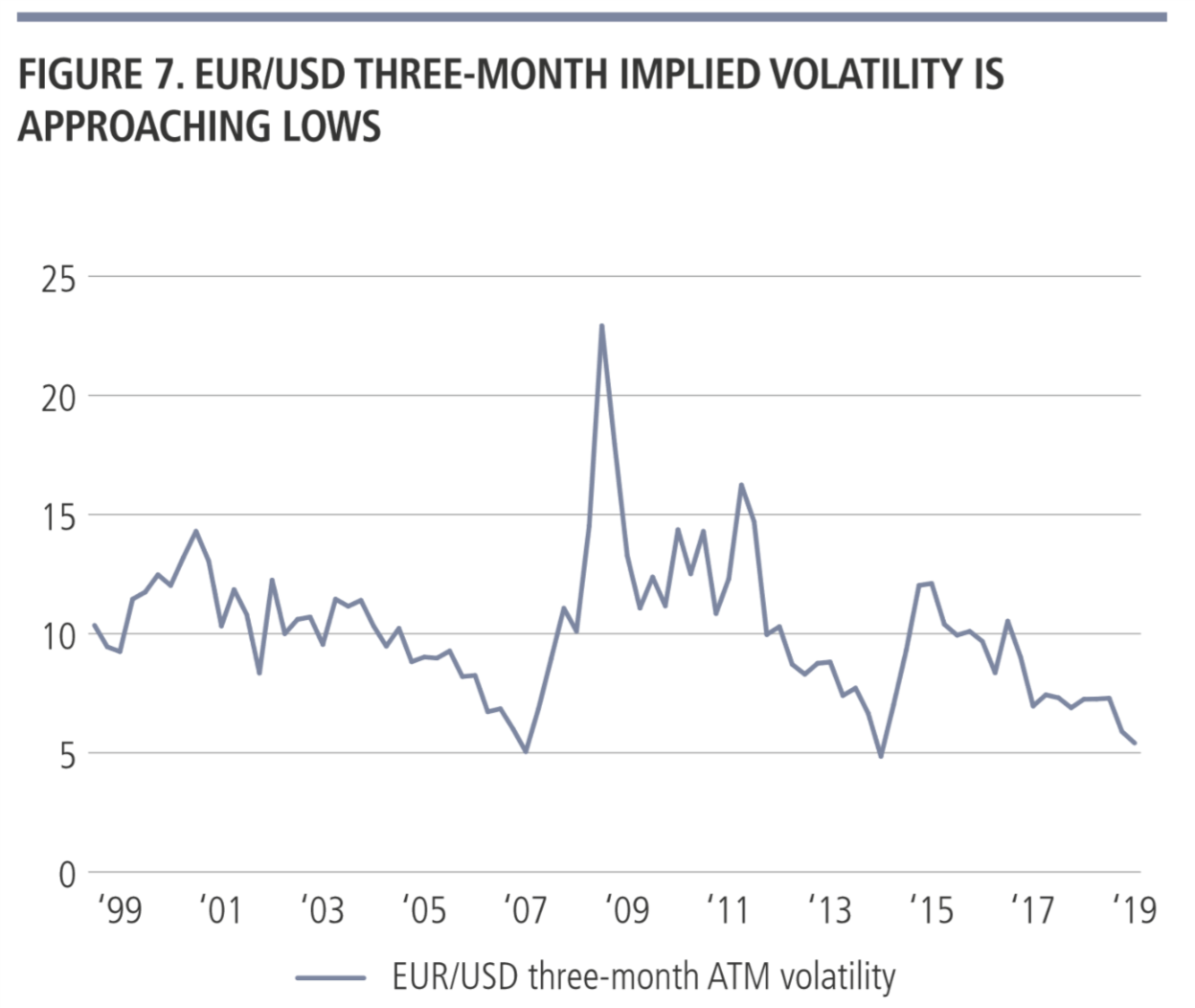 欧元兑美元（EUR/USD）三个月隐含波动率正接近低点（来源：路博迈）
